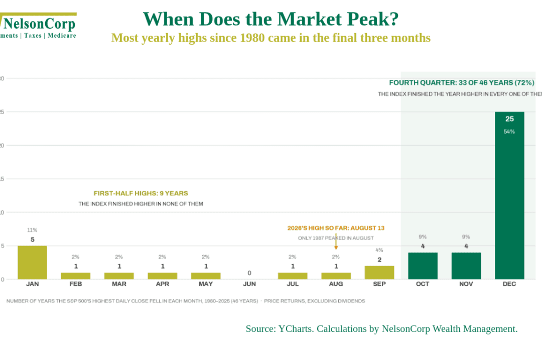 When Does the Market Peak?